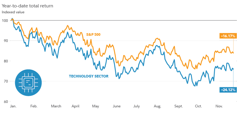Chart shows 2022 year-to-date performance for the information technology sector and for the S&P 500.  As of December 9, information technology sector stocks had lost 24.12% at the index level, compared with the S&P 500's 16.17% loss year-to-date on a total return basis.